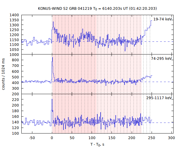 light curves