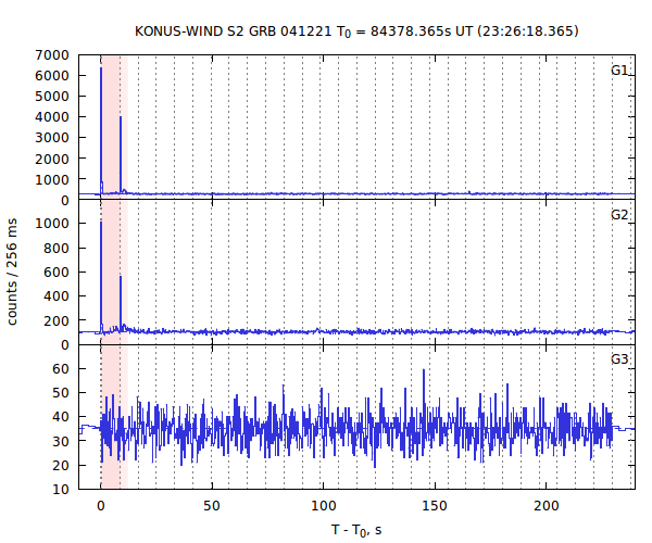 light curves