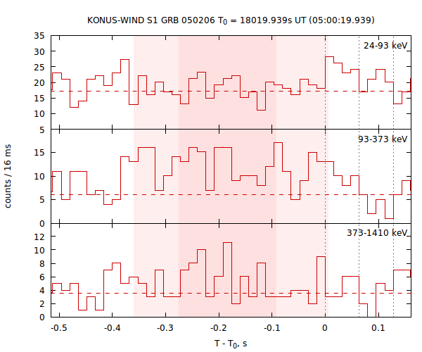 light curves