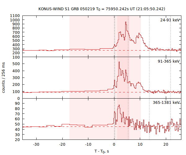 light curves