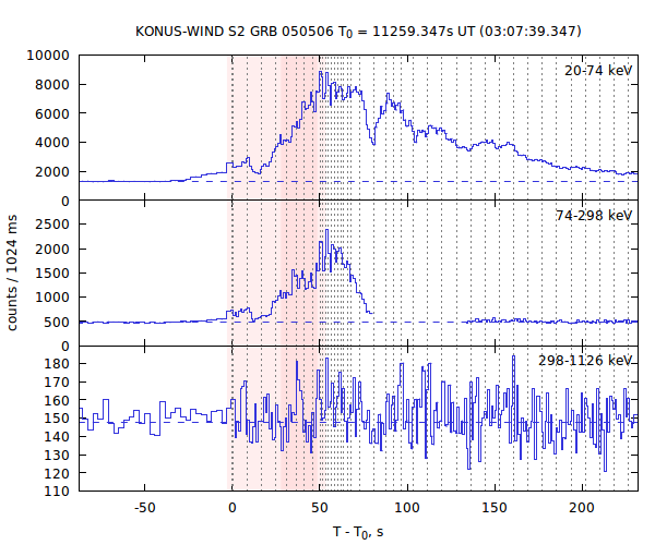 light curves