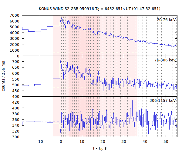 light curves