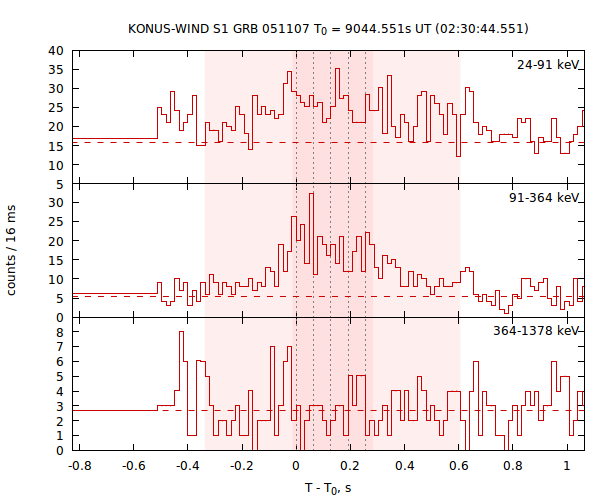 light curves