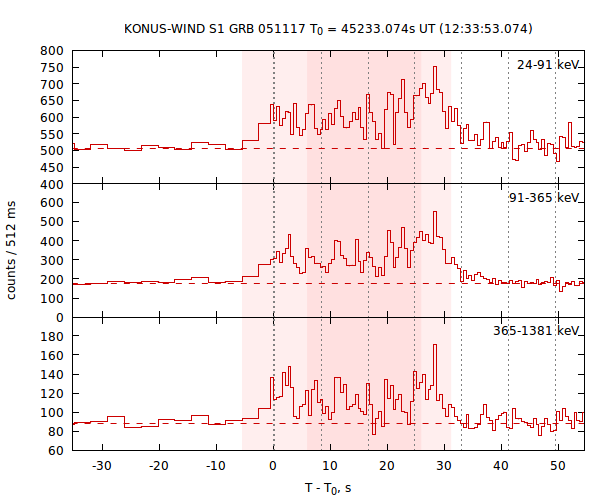 light curves