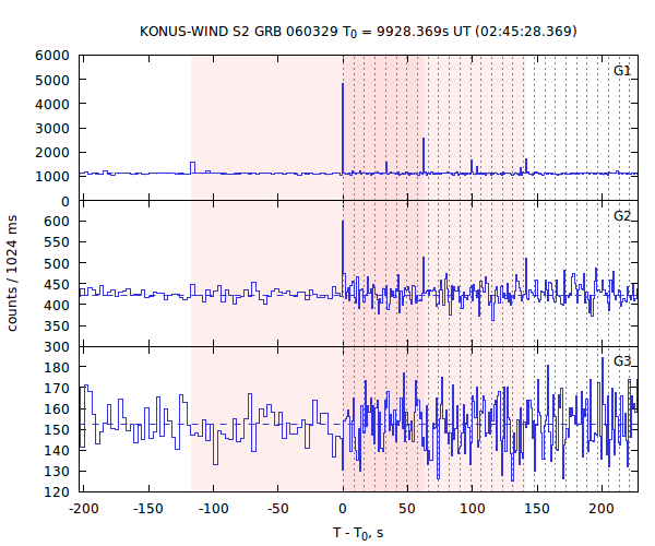 light curves