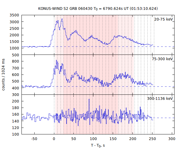 light curves