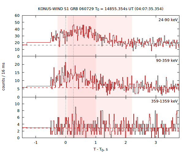 light curves