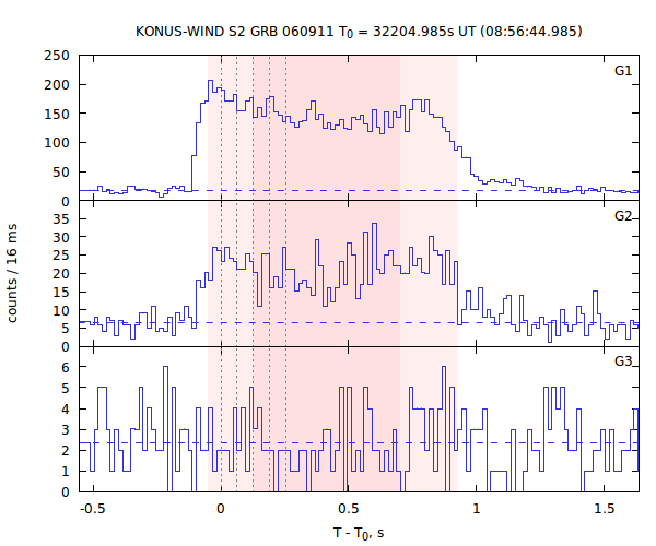 light curves