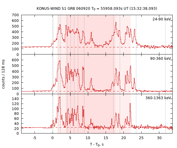 light curves