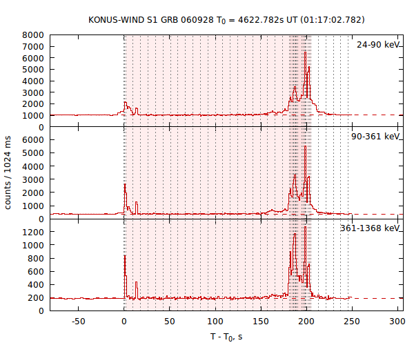 light curves