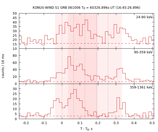 light curves