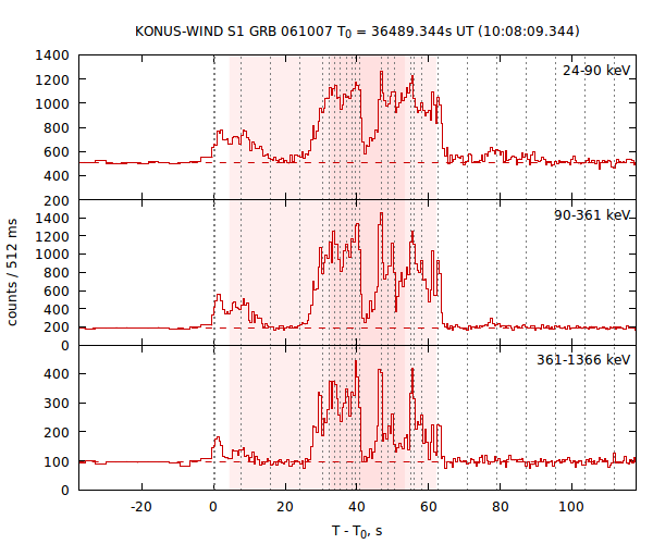 light curves