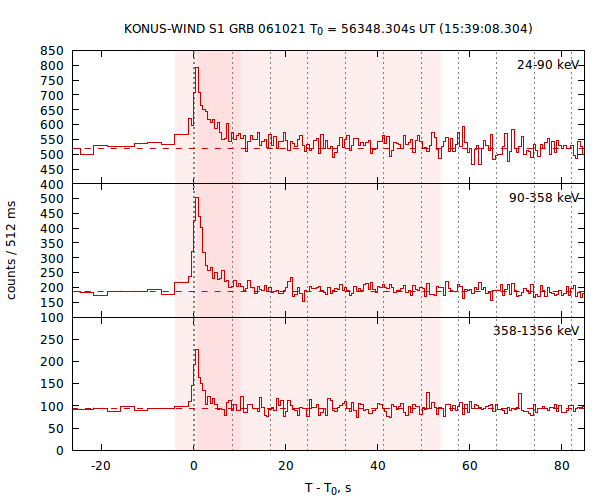 light curves