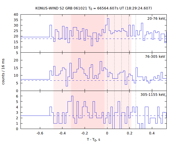 light curves