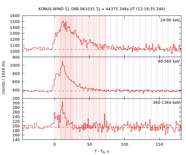 light curves