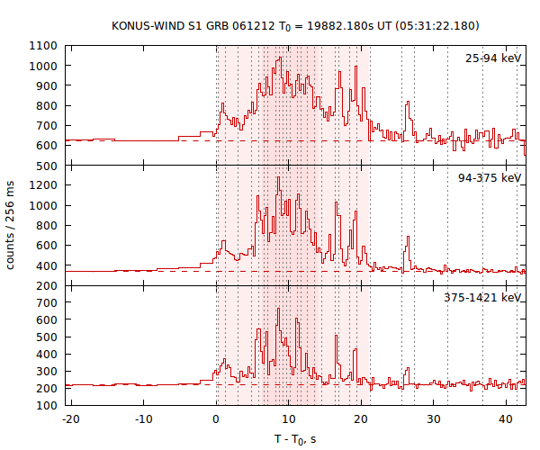 light curves