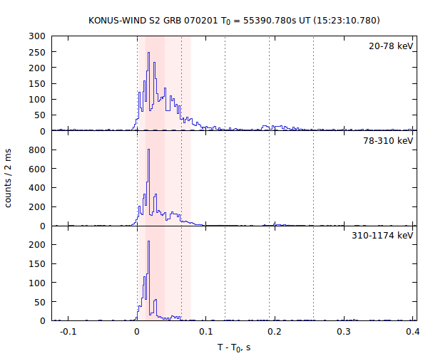 light curves
