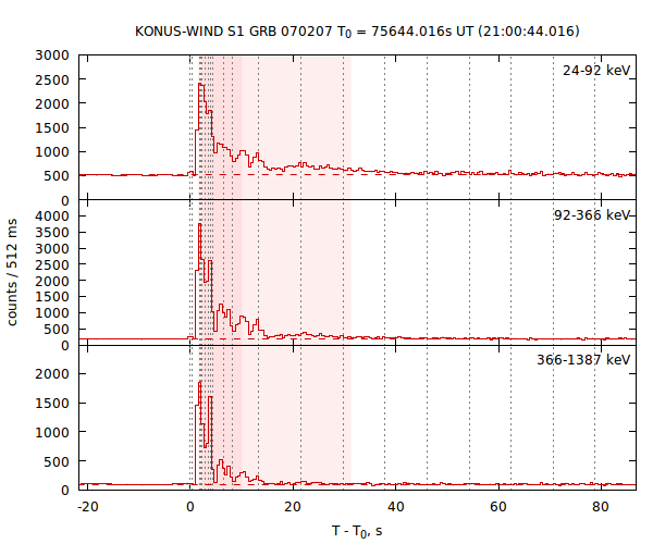light curves