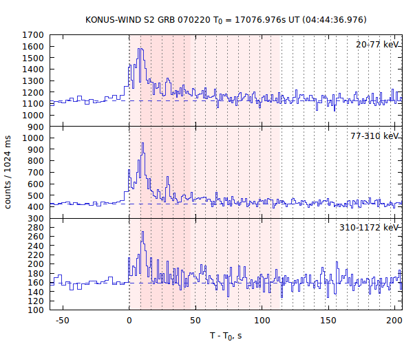 light curves