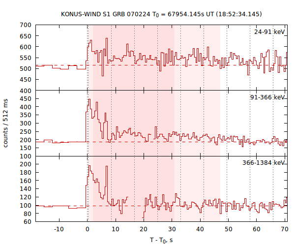 light curves
