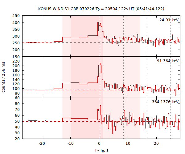 light curves