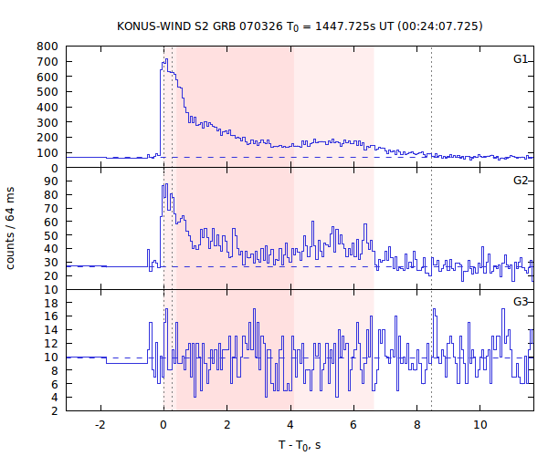 light curves