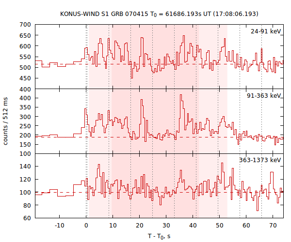 light curves
