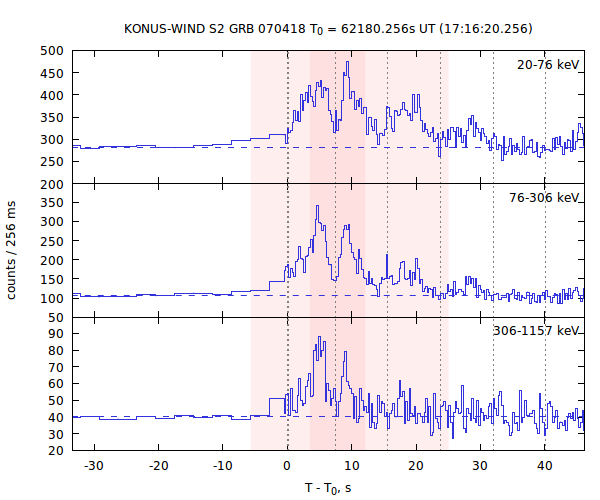 light curves