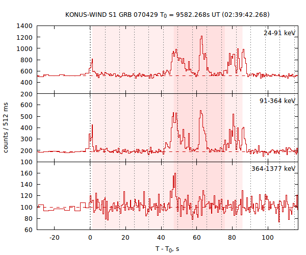 light curves