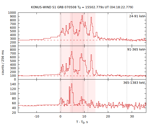 light curves