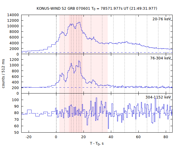 light curves