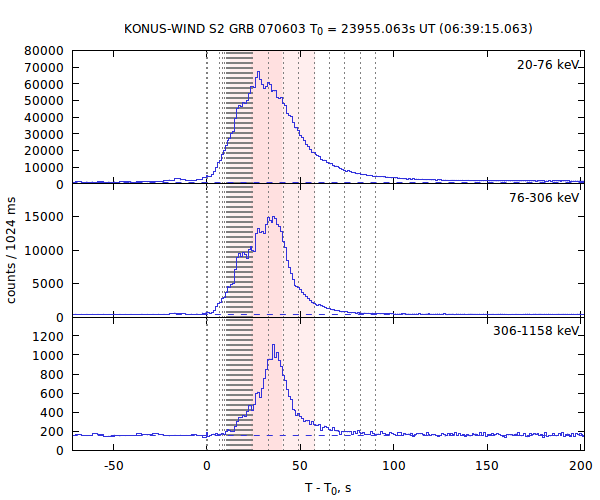 light curves