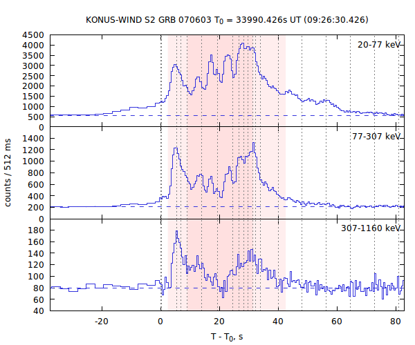 light curves