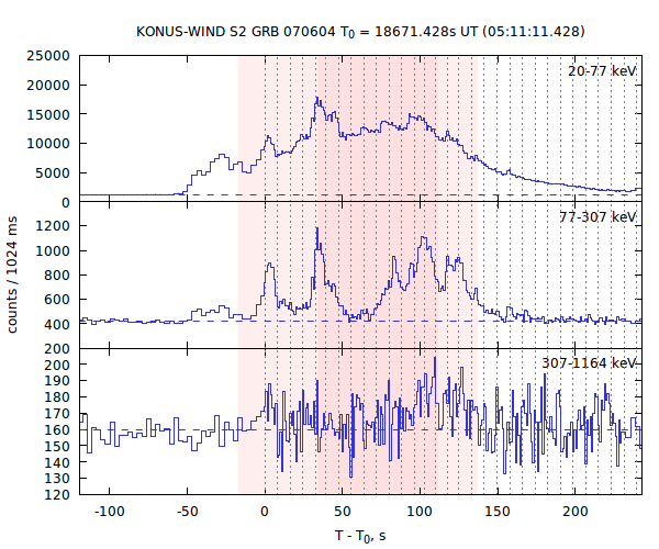 light curves