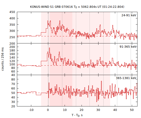 light curves