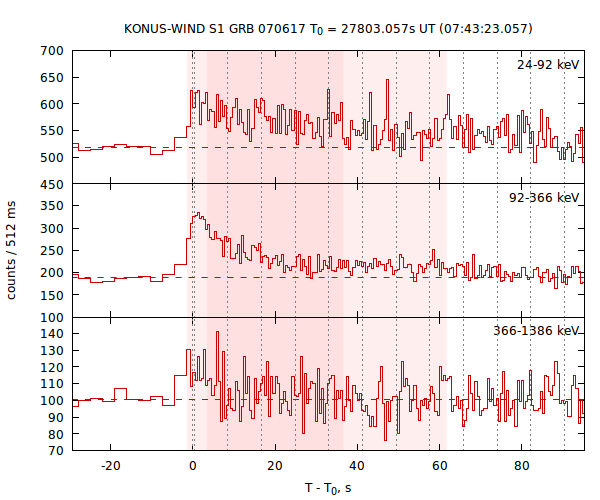 light curves