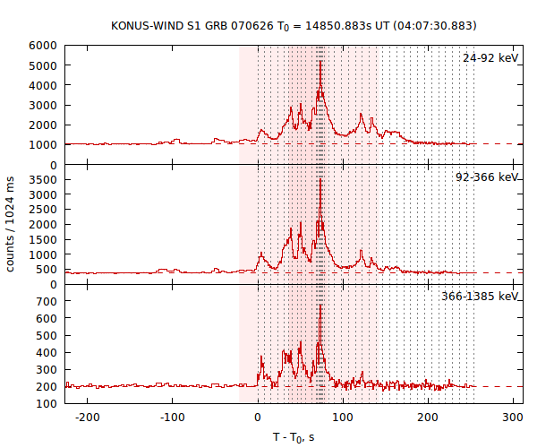 light curves