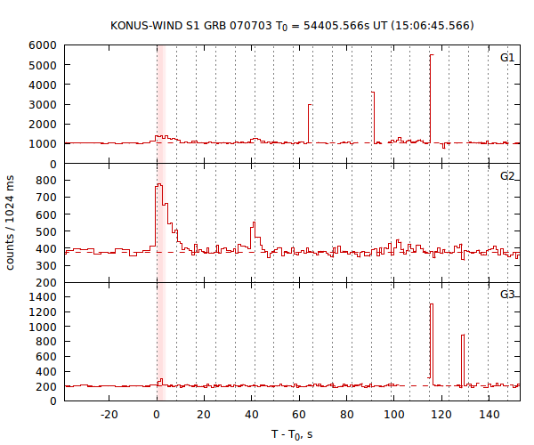 light curves