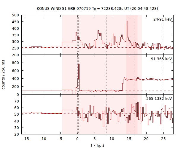 light curves
