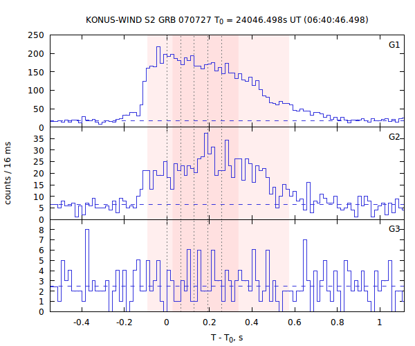 light curves