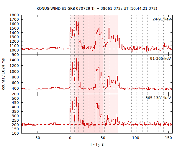 light curves