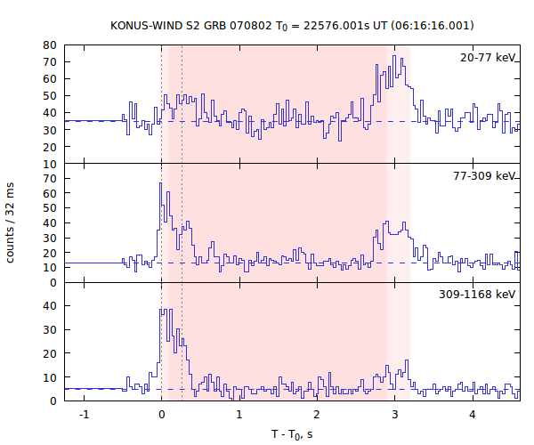 light curves