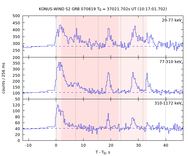 light curves