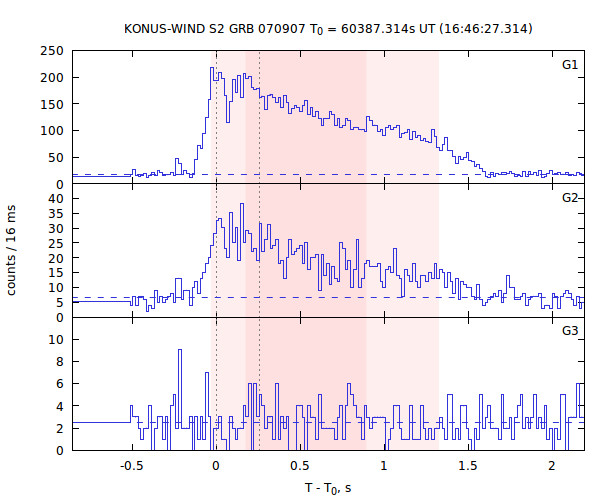 light curves