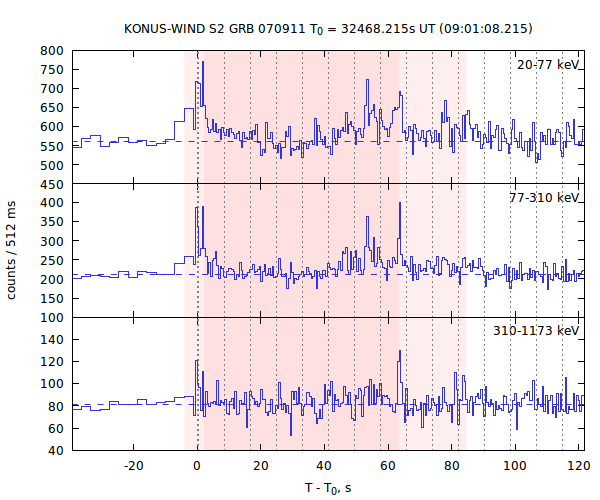 light curves