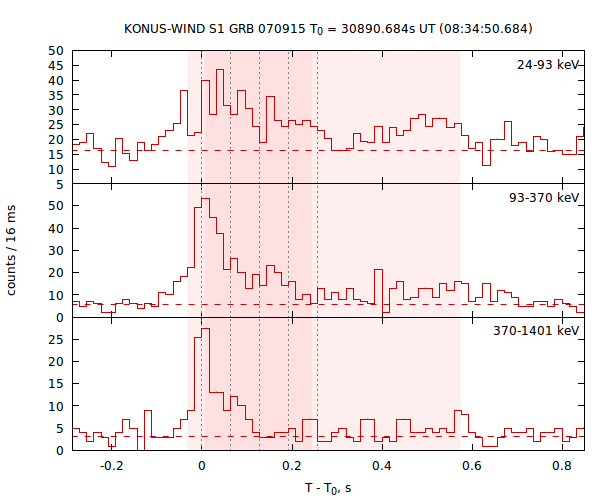 light curves