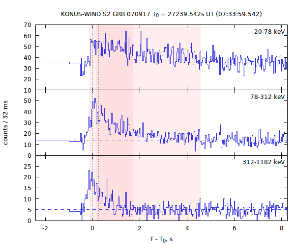 light curves