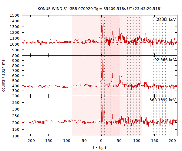 light curves