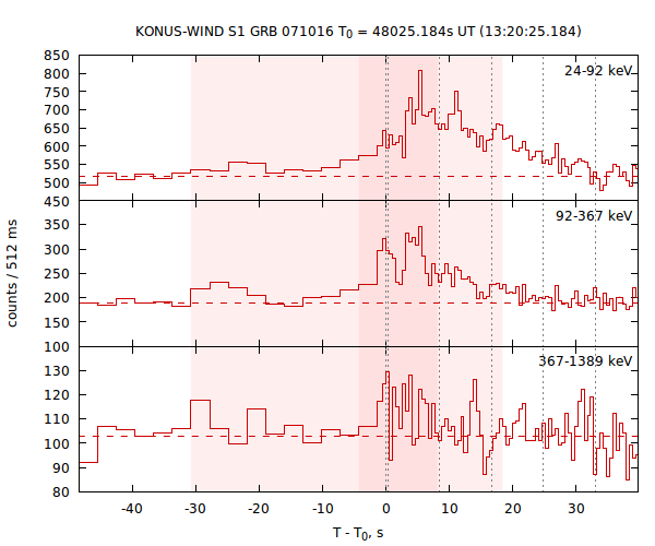 light curves