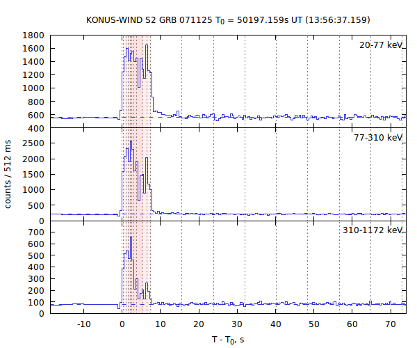 light curves